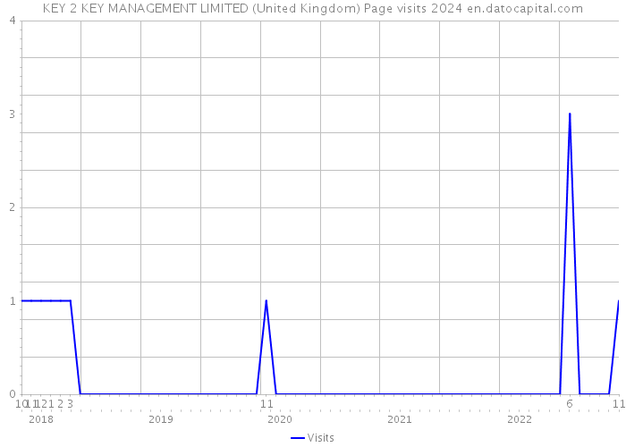 KEY 2 KEY MANAGEMENT LIMITED (United Kingdom) Page visits 2024 