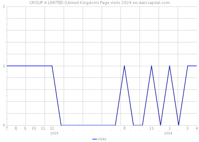 GROUP A LIMITED (United Kingdom) Page visits 2024 