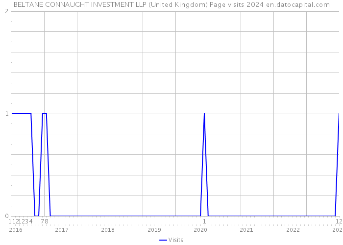 BELTANE CONNAUGHT INVESTMENT LLP (United Kingdom) Page visits 2024 
