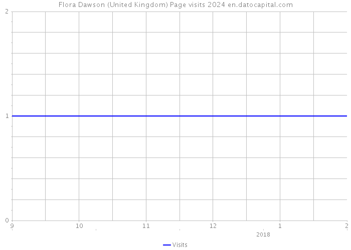 Flora Dawson (United Kingdom) Page visits 2024 