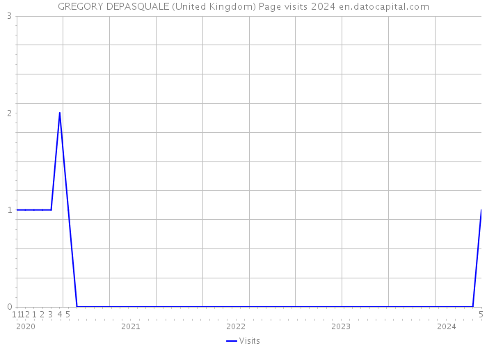 GREGORY DEPASQUALE (United Kingdom) Page visits 2024 