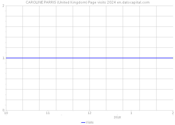CAROLINE PARRIS (United Kingdom) Page visits 2024 
