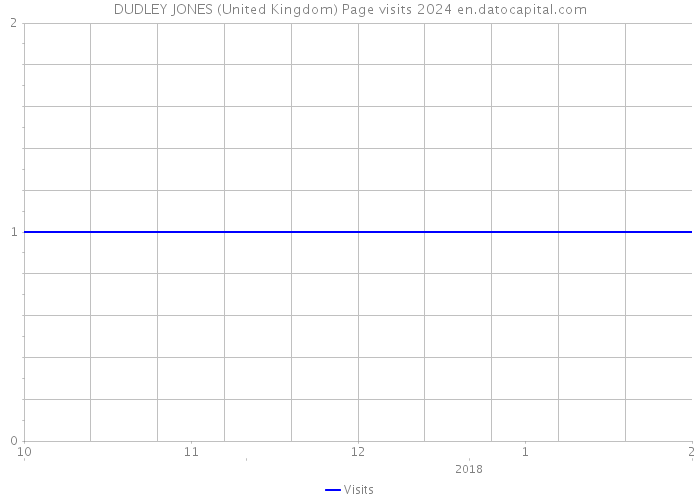 DUDLEY JONES (United Kingdom) Page visits 2024 