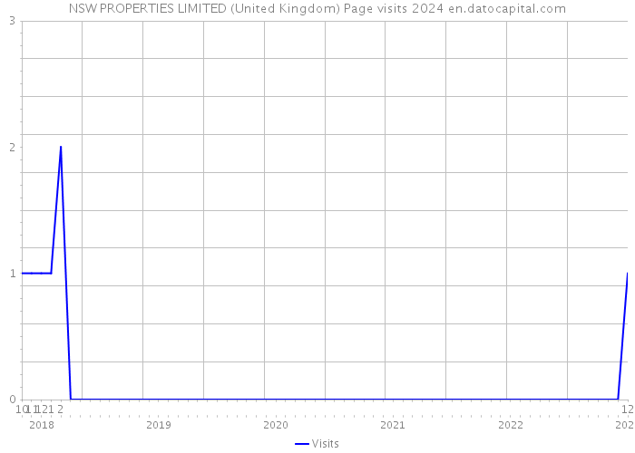 NSW PROPERTIES LIMITED (United Kingdom) Page visits 2024 