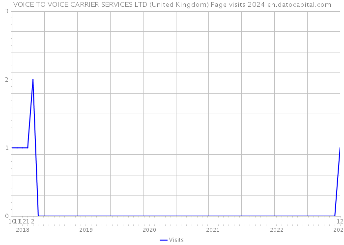 VOICE TO VOICE CARRIER SERVICES LTD (United Kingdom) Page visits 2024 
