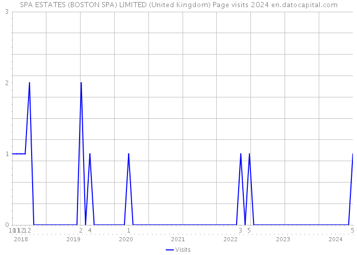 SPA ESTATES (BOSTON SPA) LIMITED (United Kingdom) Page visits 2024 
