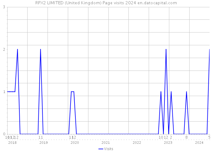 RPX2 LIMITED (United Kingdom) Page visits 2024 
