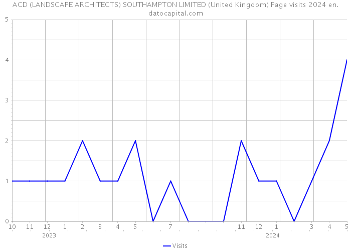ACD (LANDSCAPE ARCHITECTS) SOUTHAMPTON LIMITED (United Kingdom) Page visits 2024 
