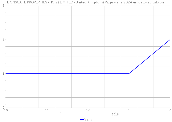LIONSGATE PROPERTIES (NO.2) LIMITED (United Kingdom) Page visits 2024 