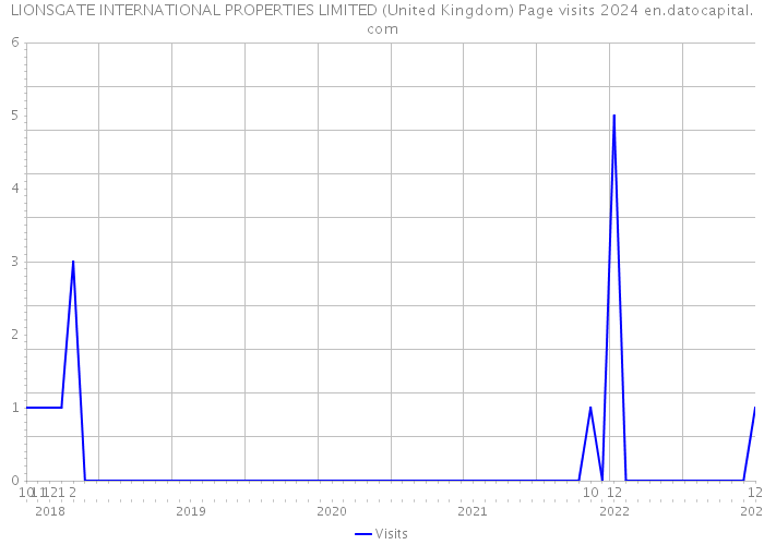 LIONSGATE INTERNATIONAL PROPERTIES LIMITED (United Kingdom) Page visits 2024 