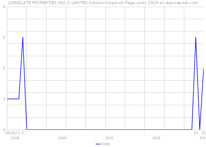 LIONSGATE PROPERTIES (NO.1) LIMITED (United Kingdom) Page visits 2024 