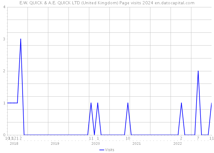 E.W. QUICK & A.E. QUICK LTD (United Kingdom) Page visits 2024 