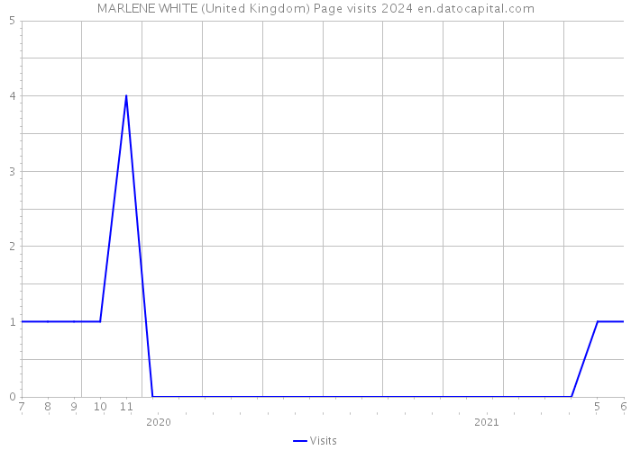 MARLENE WHITE (United Kingdom) Page visits 2024 