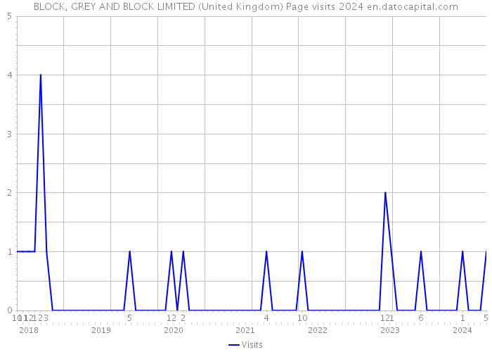 BLOCK, GREY AND BLOCK LIMITED (United Kingdom) Page visits 2024 