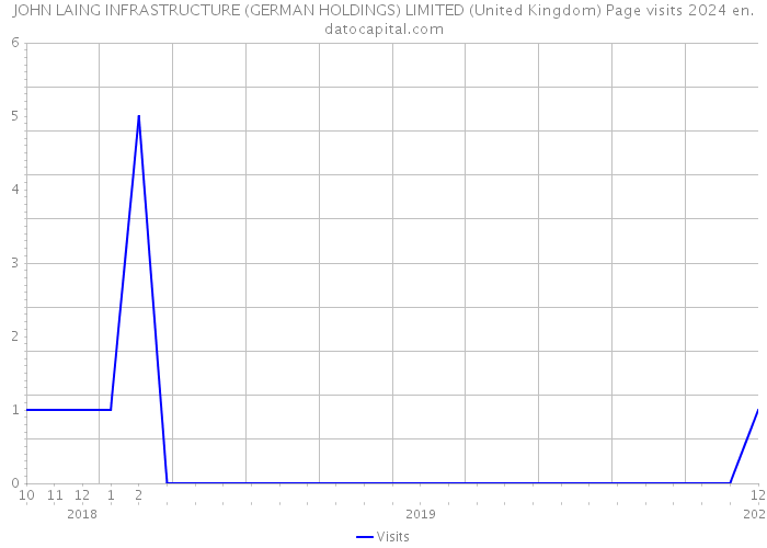 JOHN LAING INFRASTRUCTURE (GERMAN HOLDINGS) LIMITED (United Kingdom) Page visits 2024 