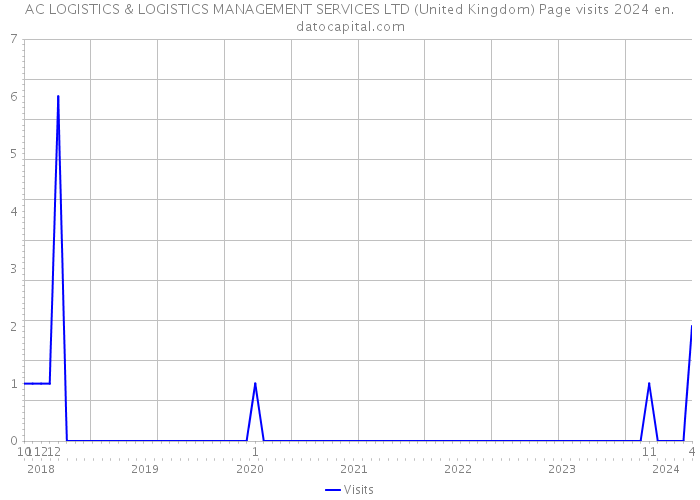AC LOGISTICS & LOGISTICS MANAGEMENT SERVICES LTD (United Kingdom) Page visits 2024 