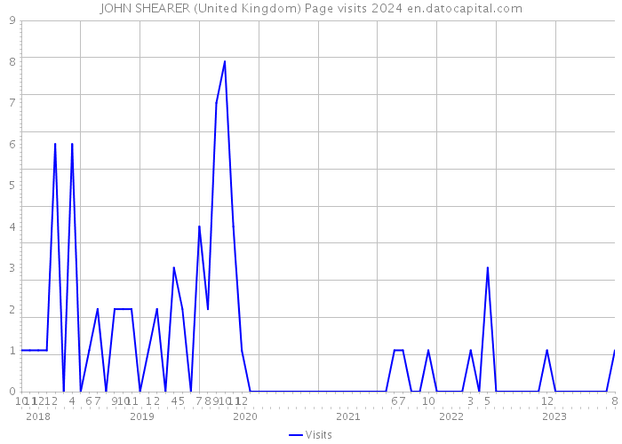 JOHN SHEARER (United Kingdom) Page visits 2024 