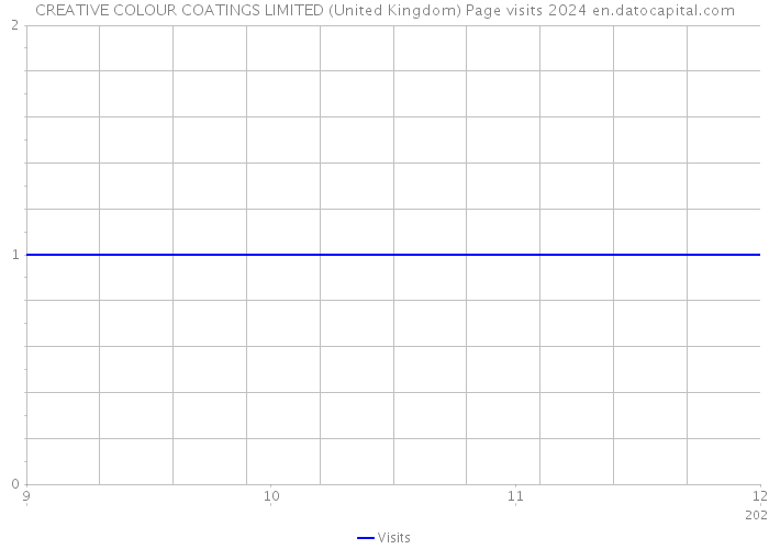 CREATIVE COLOUR COATINGS LIMITED (United Kingdom) Page visits 2024 