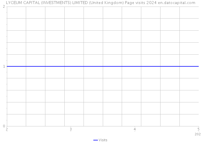 LYCEUM CAPITAL (INVESTMENTS) LIMITED (United Kingdom) Page visits 2024 