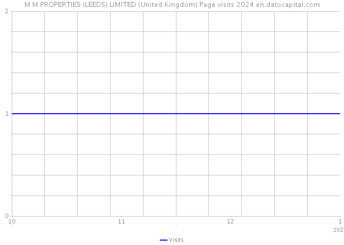 M M PROPERTIES (LEEDS) LIMITED (United Kingdom) Page visits 2024 