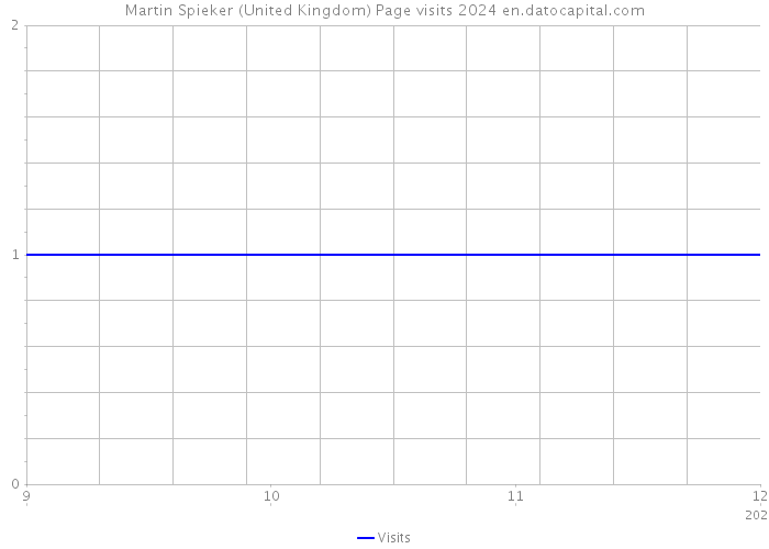 Martin Spieker (United Kingdom) Page visits 2024 