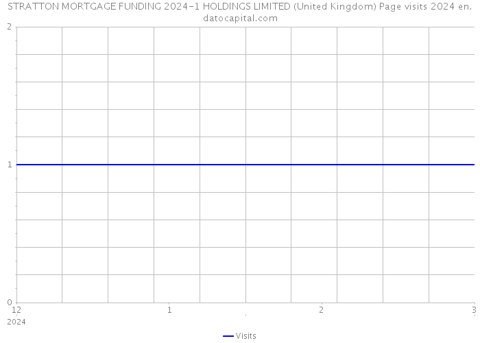 STRATTON MORTGAGE FUNDING 2024-1 HOLDINGS LIMITED (United Kingdom) Page visits 2024 