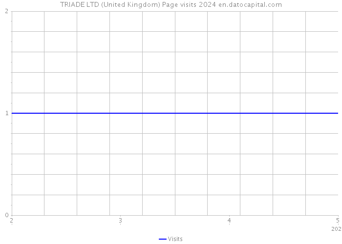 TRIADE LTD (United Kingdom) Page visits 2024 