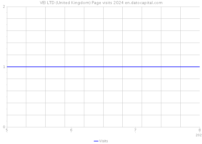 VEI LTD (United Kingdom) Page visits 2024 