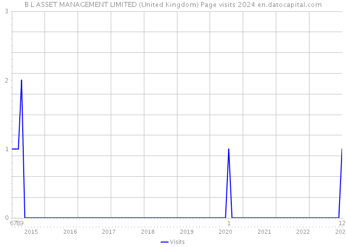 B L ASSET MANAGEMENT LIMITED (United Kingdom) Page visits 2024 