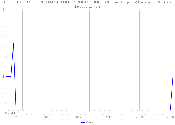 BELLEVUE COURT (POOLE) MANAGEMENT COMPANY LIMITED (United Kingdom) Page visits 2024 
