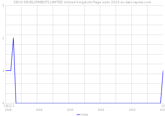 DEVO DEVELOPMENTS LIMITED (United Kingdom) Page visits 2024 