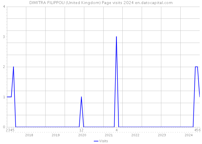 DIMITRA FILIPPOU (United Kingdom) Page visits 2024 
