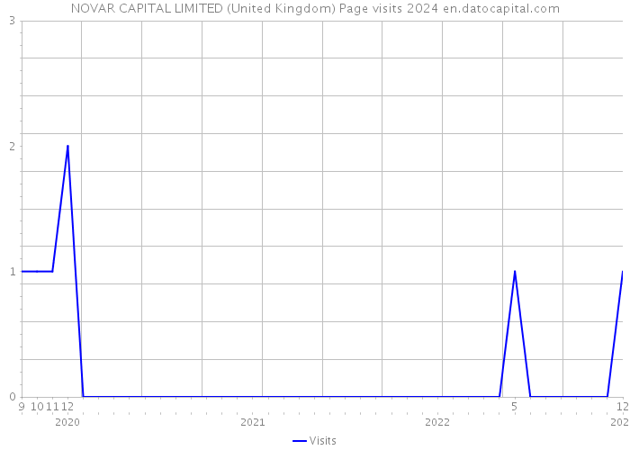 NOVAR CAPITAL LIMITED (United Kingdom) Page visits 2024 