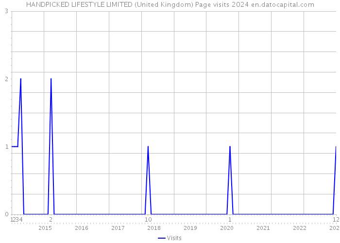HANDPICKED LIFESTYLE LIMITED (United Kingdom) Page visits 2024 