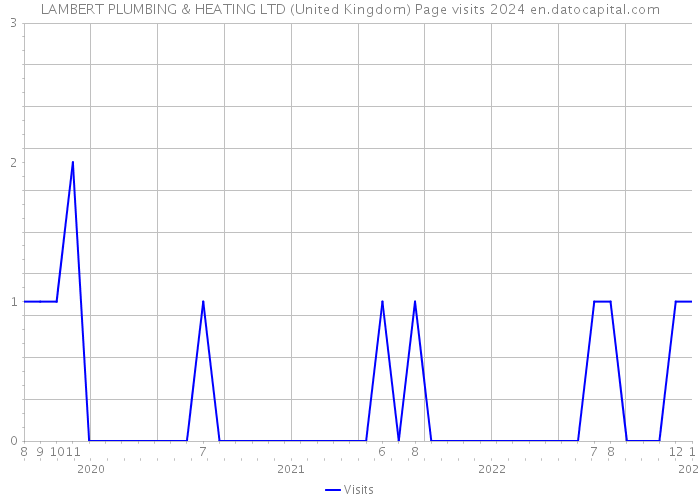 LAMBERT PLUMBING & HEATING LTD (United Kingdom) Page visits 2024 