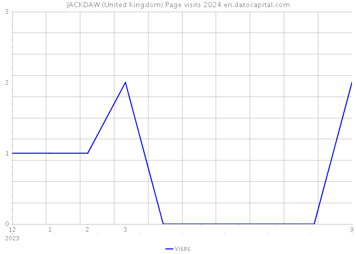JACKDAW (United Kingdom) Page visits 2024 