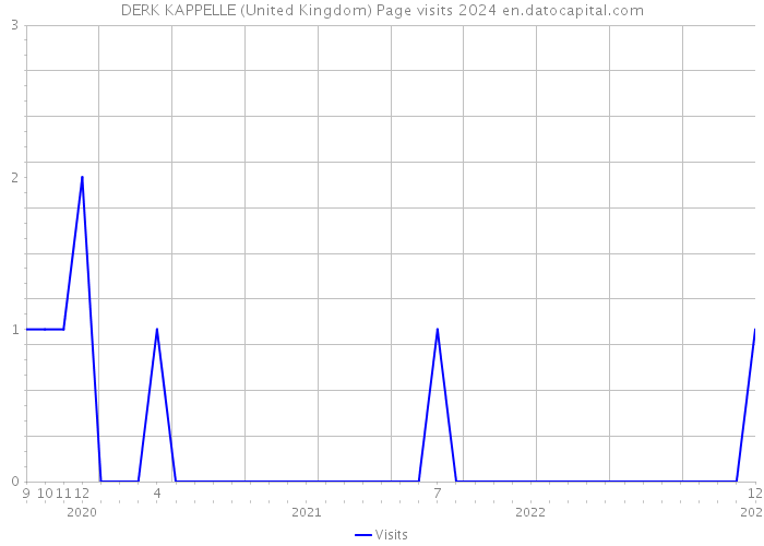 DERK KAPPELLE (United Kingdom) Page visits 2024 