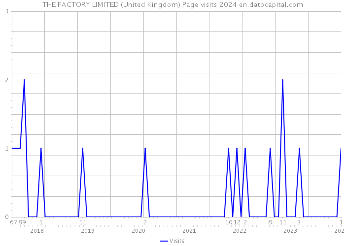 THE FACTORY LIMITED (United Kingdom) Page visits 2024 