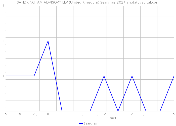 SANDRINGHAM ADVISORY LLP (United Kingdom) Searches 2024 