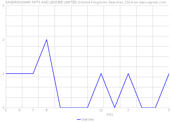 SANDRINGHAM ARTS AND LEISURE LIMITED (United Kingdom) Searches 2024 
