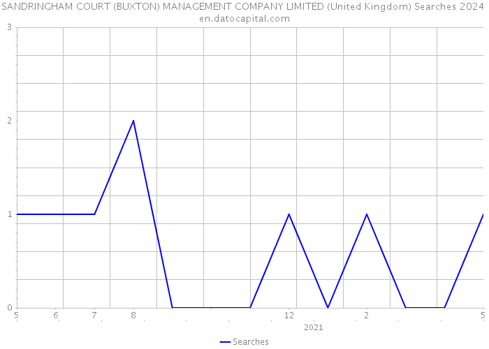 SANDRINGHAM COURT (BUXTON) MANAGEMENT COMPANY LIMITED (United Kingdom) Searches 2024 