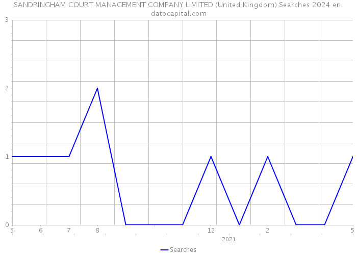 SANDRINGHAM COURT MANAGEMENT COMPANY LIMITED (United Kingdom) Searches 2024 