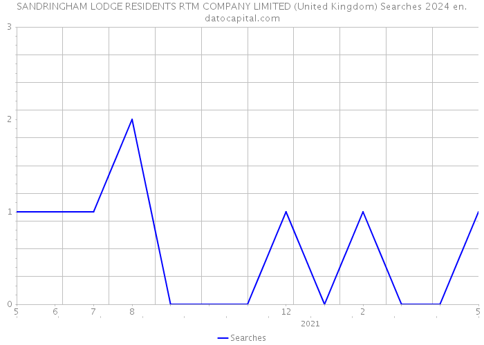 SANDRINGHAM LODGE RESIDENTS RTM COMPANY LIMITED (United Kingdom) Searches 2024 