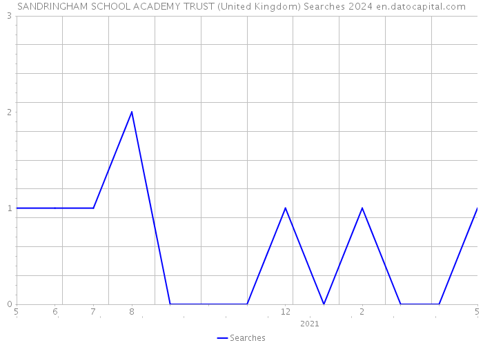 SANDRINGHAM SCHOOL ACADEMY TRUST (United Kingdom) Searches 2024 