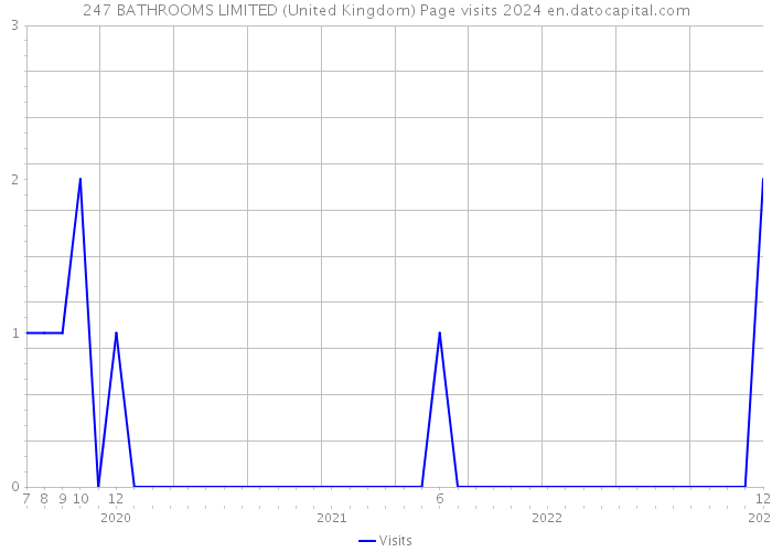 247 BATHROOMS LIMITED (United Kingdom) Page visits 2024 
