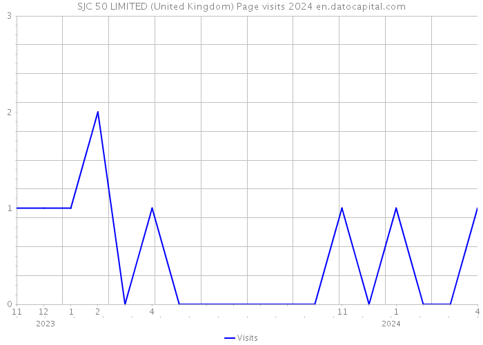SJC 50 LIMITED (United Kingdom) Page visits 2024 