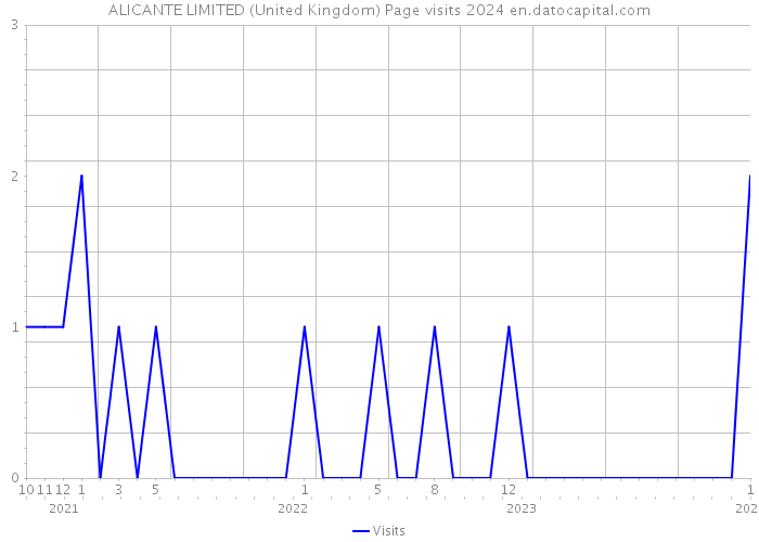 ALICANTE LIMITED (United Kingdom) Page visits 2024 