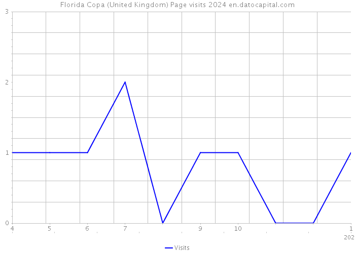 Florida Copa (United Kingdom) Page visits 2024 