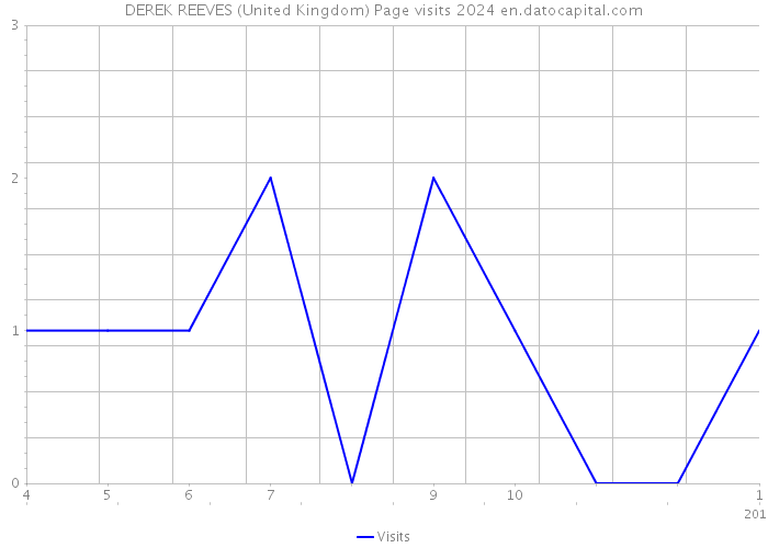 DEREK REEVES (United Kingdom) Page visits 2024 