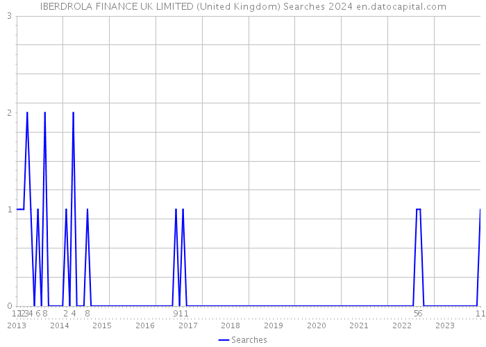 IBERDROLA FINANCE UK LIMITED (United Kingdom) Searches 2024 
